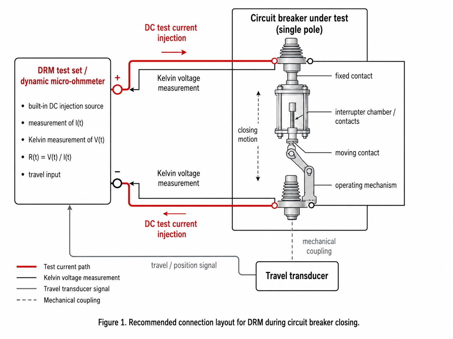 Schéma de connexion recommandé pour la DRM lors de la fermeture d’un disjoncteur