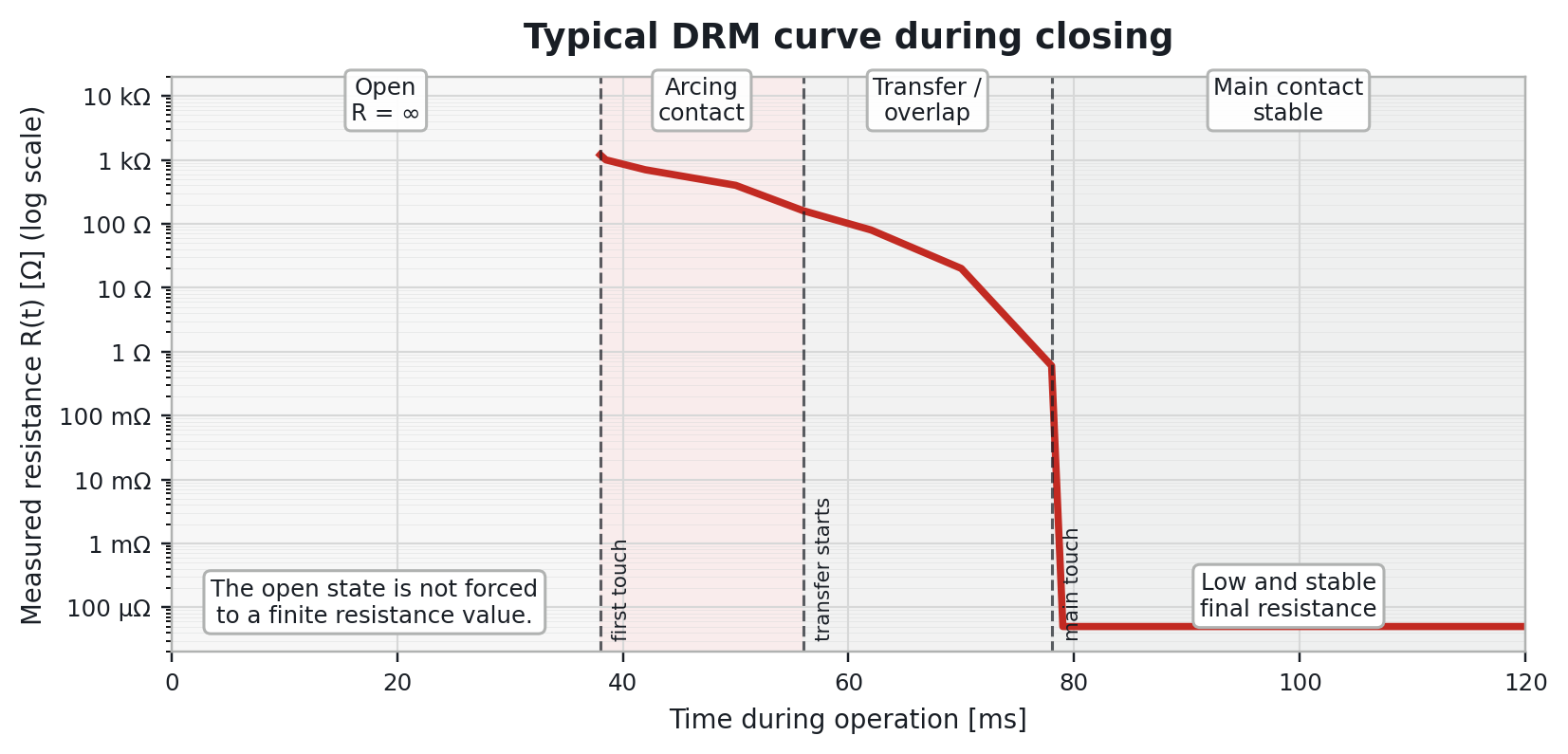 Schéma de connexion recommandé pour la DRM lors de la fermeture d’un disjoncteur