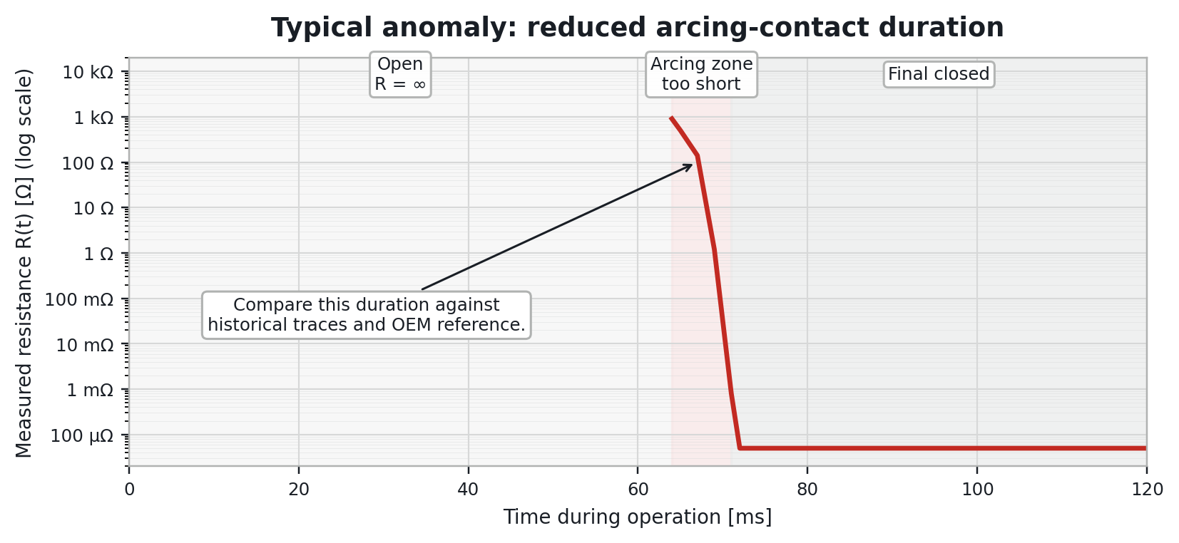 Durée réduite de conduction du contact d’arc pendant un essai de résistance de contact dynamique de disjoncteur